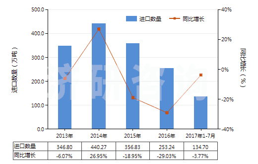 2013-2017年7月中國乙烯聚合物的廢碎料及下腳料(HS39151000)進口量及增速統(tǒng)計